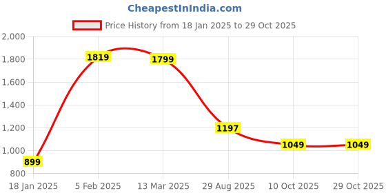 tatacliq.com Bewakoof Purple Graphic Print Hoodie bewakoof Price History Graph from 18 Jan 2025 to 29 Oct 2025