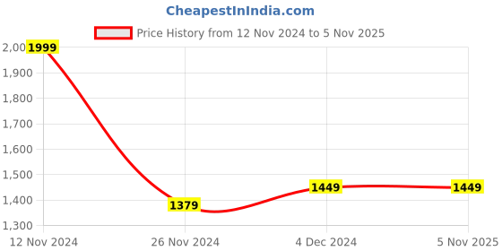 tatacliq.com Bewakoof Purple Graphic Print Sweatshirt bewakoof Price History Graph from 12 Nov 2024 to 5 Nov 2025