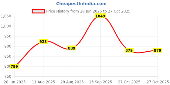 tatacliq.com Bewakoof Purple Graphic Relaxed Fit Sweatshirt bewakoof Price History Graph from 28 Jun 2025 to 27 Oct 2025
