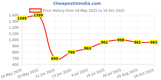 tatacliq.com Bewakoof Purple Graphic Relaxed Fit Sweatshirt bewakoof Price History Graph from 19 May 2025 to 17 Oct 2025