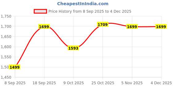 tatacliq.com Bewakoof Purple Graphic Relaxed Fit Sweatshirt bewakoof Price History Graph from 8 Sep 2025 to 2 Dec 2025