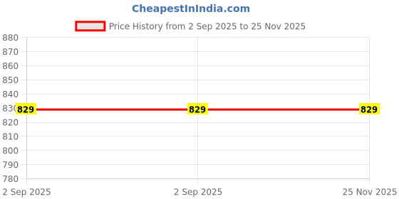 tatacliq.com Bewakoof Purple Graphic Relaxed Fit Sweatshirt bewakoof Price History Graph from 2 Sep 2025 to 24 Nov 2025