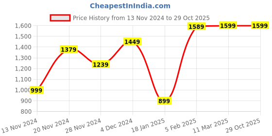 tatacliq.com Bewakoof Purple Loose Fit Joggers bewakoof Price History Graph from 13 Nov 2024 to 29 Oct 2025