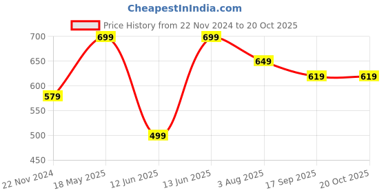 tatacliq.com Bewakoof Purple Loose Fit Printed T-Shirt bewakoof Price History Graph from 22 Nov 2024 to 20 Oct 2025