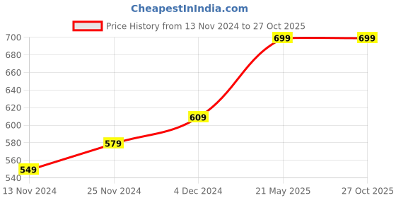 tatacliq.com Bewakoof Purple Loose Fit Printed T-Shirt bewakoof Price History Graph from 13 Nov 2024 to 27 Oct 2025