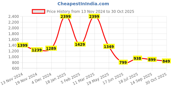 tatacliq.com Bewakoof Purple Mid Rise Joggers bewakoof Price History Graph from 13 Nov 2024 to 30 Oct 2025