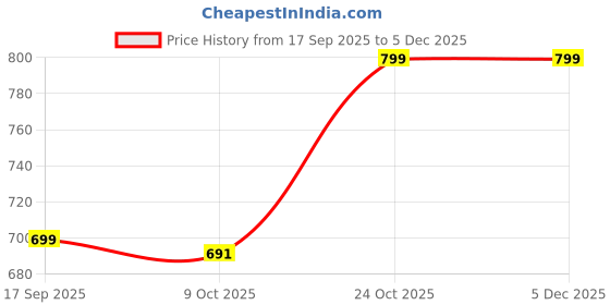 tatacliq.com Bewakoof Purple Print Cotton Regular Fit Pyjamas bewakoof Price History Graph from 17 Sep 2025 to 4 Dec 2025