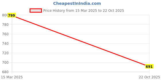 tatacliq.com Bewakoof Purple Print Cotton Regular Fit Pyjamas bewakoof Price History Graph from 15 Mar 2025 to 22 Oct 2025