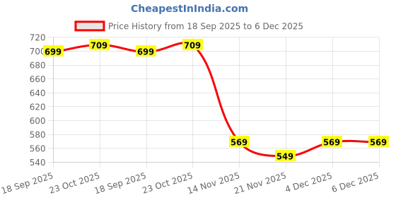 tatacliq.com Bewakoof Purple Print Cotton Regular Fit Pyjamas bewakoof Price History Graph from 18 Sep 2025 to 5 Dec 2025