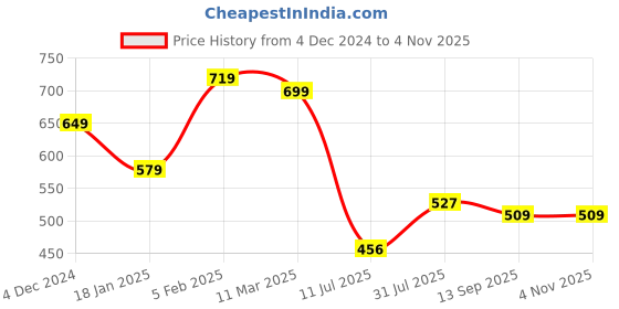 tatacliq.com Bewakoof Purple Printed Cotton T-shirt bewakoof Price History Graph from 4 Dec 2024 to 3 Nov 2025