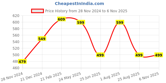 tatacliq.com Bewakoof Purple Printed Crop T-shirt bewakoof Price History Graph from 28 Nov 2024 to 3 Nov 2025