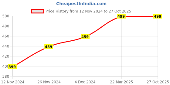 tatacliq.com Bewakoof Purple Printed Crop Top bewakoof Price History Graph from 12 Nov 2024 to 26 Oct 2025