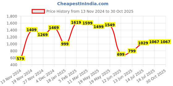 tatacliq.com Bewakoof Purple Regular Fit Joggers bewakoof Price History Graph from 13 Nov 2024 to 30 Oct 2025