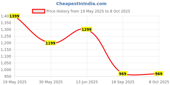 tatacliq.com Bewakoof Purple Regular Fit Self Pattern Trackpants bewakoof Price History Graph from 19 May 2025 to 8 Oct 2025
