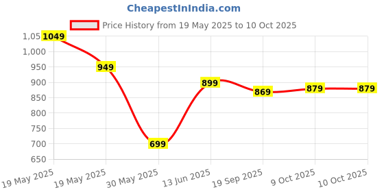 tatacliq.com Bewakoof Purple Regular Fit Self Pattern Trackpants bewakoof Price History Graph from 19 May 2025 to 10 Oct 2025