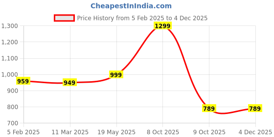 tatacliq.com Bewakoof Purple Relaxed Fit Solid Oversized Sweatshirt bewakoof Price History Graph from 5 Feb 2025 to 2 Dec 2025