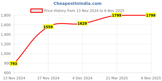 tatacliq.com Bewakoof Red & Black Cotton Regular Fit Printed Lounge Sets bewakoof Price History Graph from 13 Nov 2024 to 6 Nov 2025