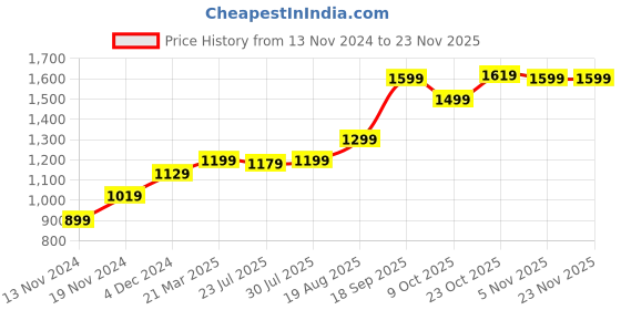 tatacliq.com Bewakoof Red & White Graphic Print Sweatshirt bewakoof Price History Graph from 13 Nov 2024 to 22 Nov 2025
