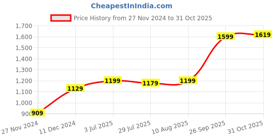 tatacliq.com Bewakoof Red & White Graphic Print Sweatshirt bewakoof Price History Graph from 27 Nov 2024 to 31 Oct 2025