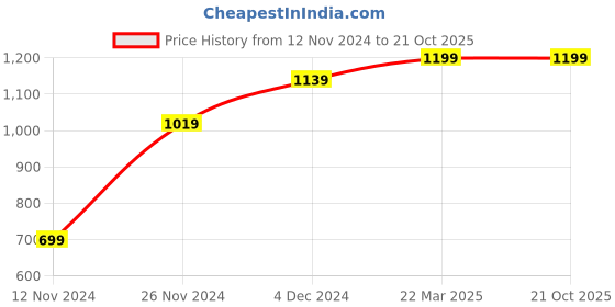 tatacliq.com Bewakoof Red & White Printed Plus Size T-Shirt & Shorts Set bewakoof Price History Graph from 12 Nov 2024 to 21 Oct 2025