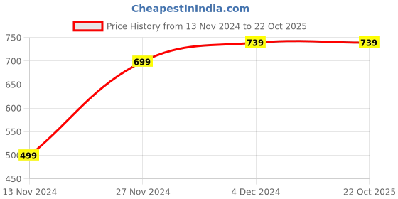 tatacliq.com Bewakoof Red Cotton Loose Fit Printed Hooded T-Shirt bewakoof Price History Graph from 13 Nov 2024 to 22 Oct 2025