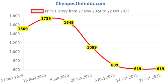 tatacliq.com Bewakoof Red Cotton Loose Fit Vests bewakoof Price History Graph from 27 Nov 2024 to 21 Oct 2025
