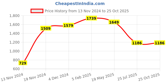 tatacliq.com Bewakoof Red Cotton Loose Fit Vests bewakoof Price History Graph from 13 Nov 2024 to 25 Oct 2025
