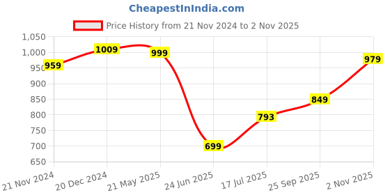 tatacliq.com Bewakoof Red Cotton Regular Fit Hoodie bewakoof Price History Graph from 21 Nov 2024 to 2 Nov 2025