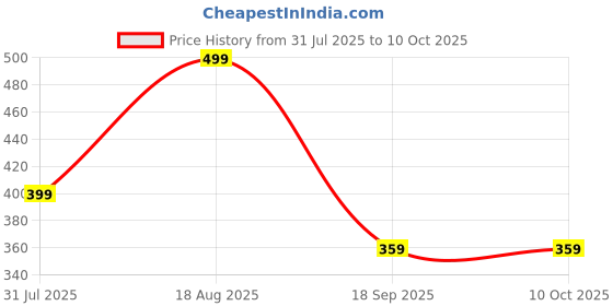 tatacliq.com Bewakoof Red Cotton Regular Fit Printed Boxers bewakoof Price History Graph from 31 Jul 2025 to 10 Oct 2025