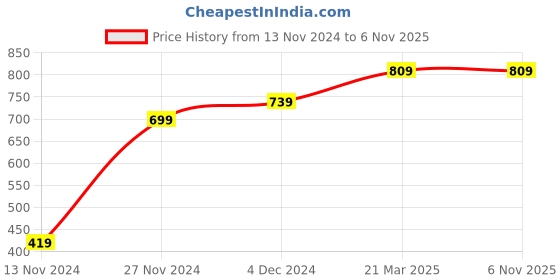 tatacliq.com Bewakoof Red Cotton Regular Fit Printed Pyjamas bewakoof Price History Graph from 13 Nov 2024 to 6 Nov 2025