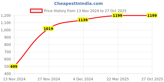 tatacliq.com Bewakoof Red Cotton Regular Fit Striped Joggers bewakoof Price History Graph from 13 Nov 2024 to 27 Oct 2025