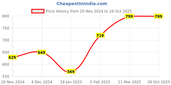 tatacliq.com Bewakoof Red Cotton Relaxed Fit Graphic T-Shirt bewakoof Price History Graph from 20 Nov 2024 to 26 Oct 2025