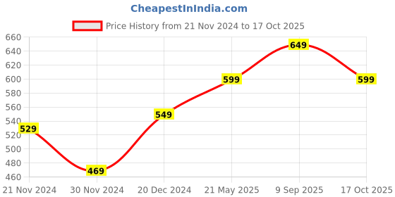 tatacliq.com Bewakoof Red Crew T-Shirt bewakoof Price History Graph from 21 Nov 2024 to 17 Oct 2025