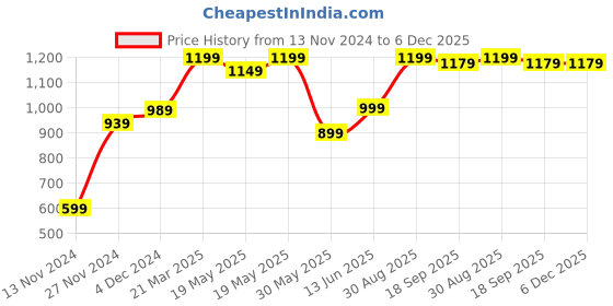 tatacliq.com Bewakoof Red Fleece Varsity Jacket bewakoof Price History Graph from 13 Nov 2024 to 6 Dec 2025