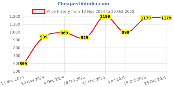 tatacliq.com Bewakoof Red Fleece Varsity Jacket bewakoof Price History Graph from 13 Nov 2024 to 24 Oct 2025