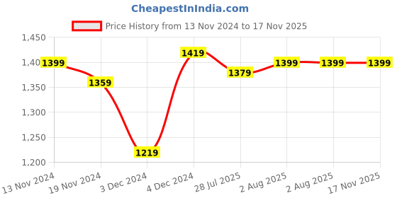 tatacliq.com Bewakoof Red Graphic Print Hoodie bewakoof Price History Graph from 13 Nov 2024 to 17 Nov 2025