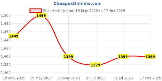 tatacliq.com Bewakoof Red Graphic Print Hoodie bewakoof Price History Graph from 19 May 2025 to 17 Oct 2025