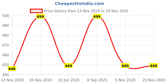 tatacliq.com Bewakoof Red Graphic Print T-Shirt bewakoof Price History Graph from 13 Nov 2024 to 24 Nov 2025