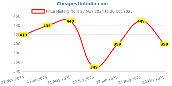 tatacliq.com Bewakoof Red Graphic Print T-Shirt bewakoof Price History Graph from 27 Nov 2024 to 20 Oct 2025