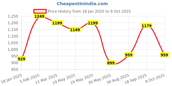 tatacliq.com Bewakoof Red Graphic Sweater bewakoof Price History Graph from 18 Jan 2025 to 4 Oct 2025