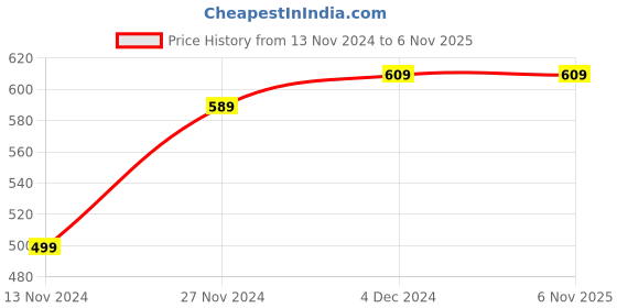 tatacliq.com Bewakoof Red Loose Fit Graphic Print Crew T-Shirt bewakoof Price History Graph from 13 Nov 2024 to 6 Nov 2025