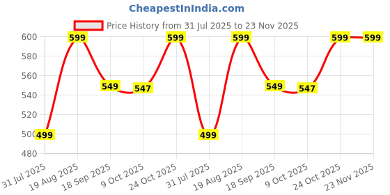tatacliq.com Bewakoof Red Oversized Graphic T-Shirt bewakoof Price History Graph from 31 Jul 2025 to 23 Nov 2025