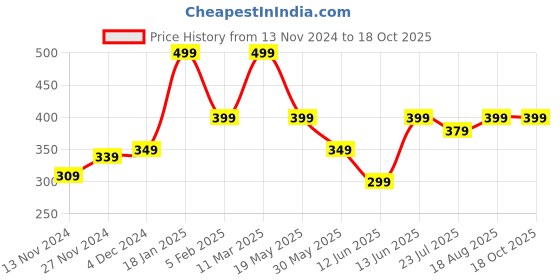 tatacliq.com Bewakoof Red Plus Size Solid Vest bewakoof Price History Graph from 13 Nov 2024 to 17 Oct 2025