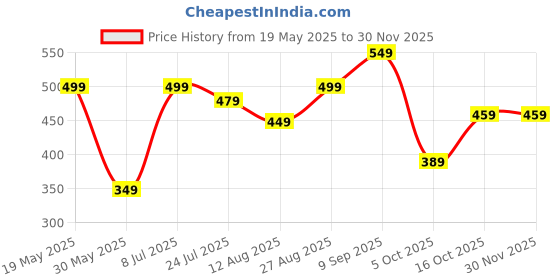 tatacliq.com Bewakoof Red Print Cotton Relaxed Fit T-Shirt bewakoof Price History Graph from 19 May 2025 to 28 Nov 2025