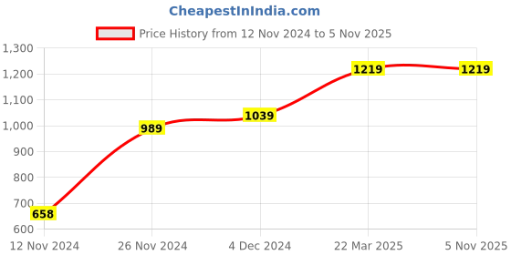 tatacliq.com Bewakoof Red Printed Mid Rise Joggers bewakoof Price History Graph from 12 Nov 2024 to 5 Nov 2025