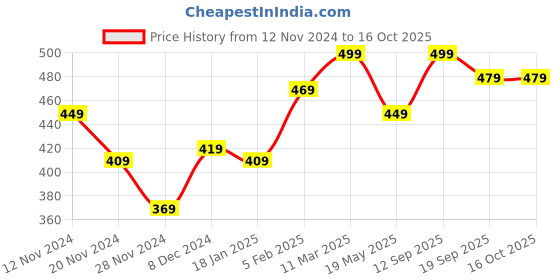 tatacliq.com Bewakoof Red Printed T-Shirt bewakoof Price History Graph from 12 Nov 2024 to 15 Oct 2025