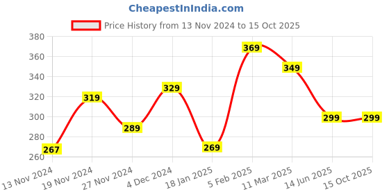 tatacliq.com Bewakoof Red Regular Fit Boxers bewakoof Price History Graph from 13 Nov 2024 to 15 Oct 2025
