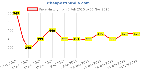 tatacliq.com Bewakoof Red Regular Fit Graphic T-Shirt bewakoof Price History Graph from 5 Feb 2025 to 30 Nov 2025