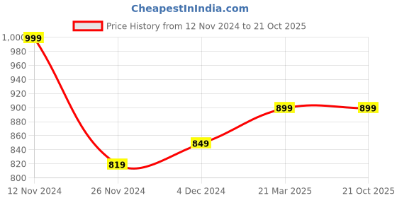 tatacliq.com Bewakoof Red Regular Fit Hoodie bewakoof Price History Graph from 12 Nov 2024 to 19 Oct 2025