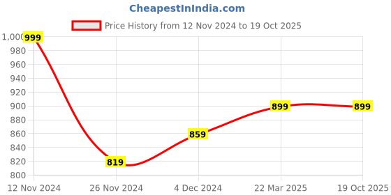 tatacliq.com Bewakoof Red Regular Fit Hoodie bewakoof Price History Graph from 12 Nov 2024 to 19 Oct 2025